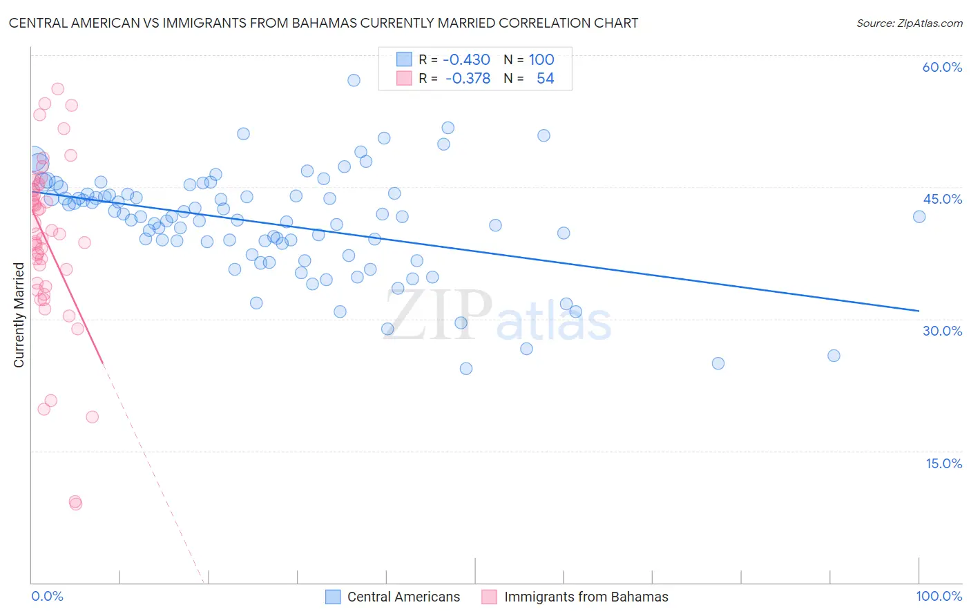 Central American vs Immigrants from Bahamas Currently Married
