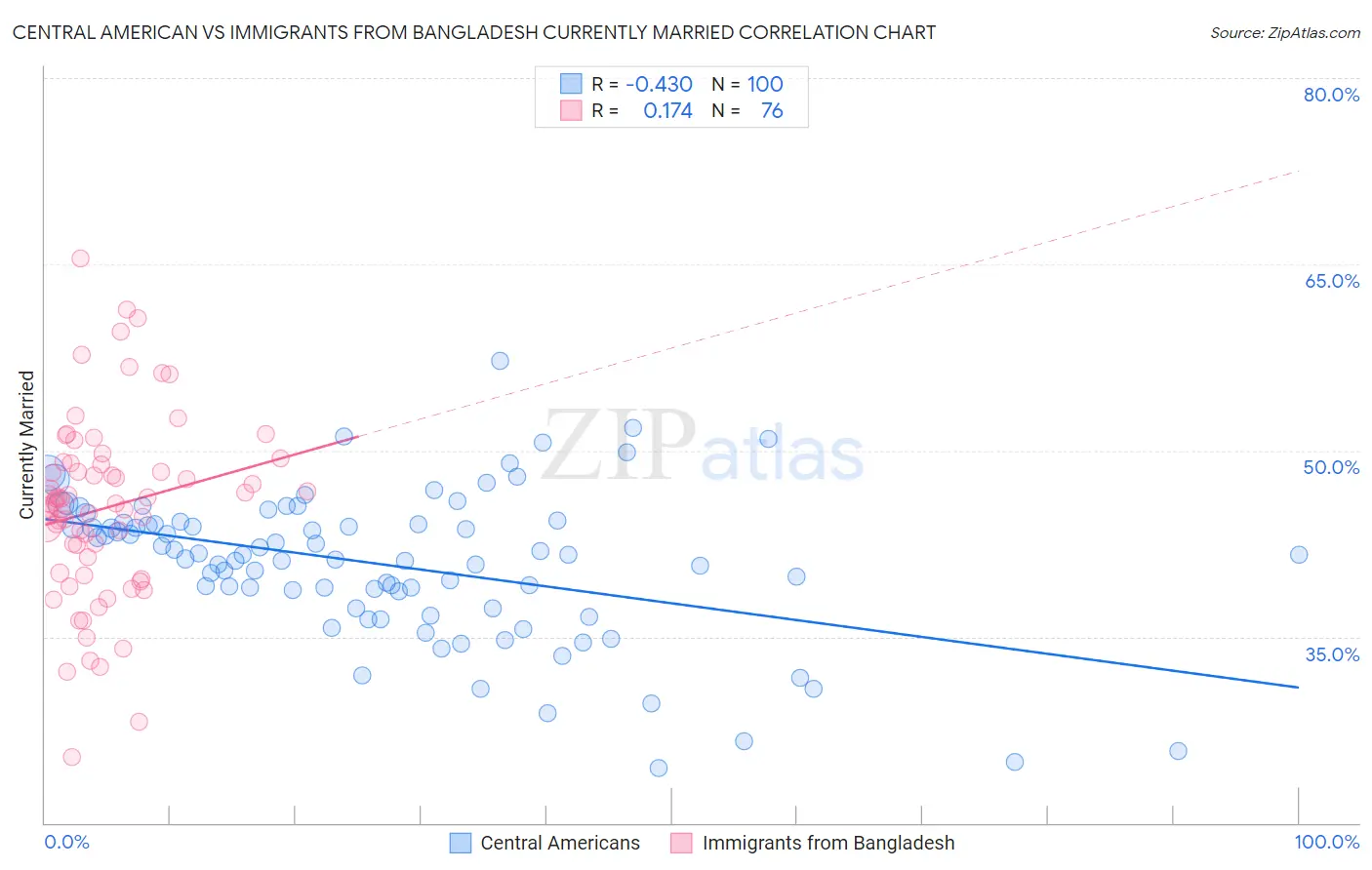 Central American vs Immigrants from Bangladesh Currently Married
