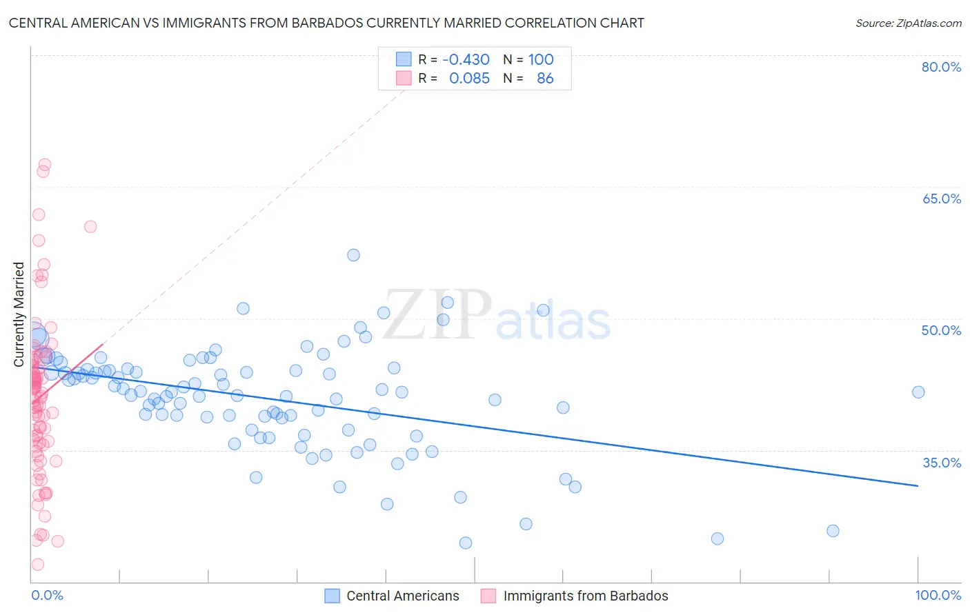 Central American vs Immigrants from Barbados Currently Married