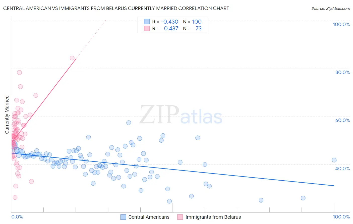 Central American vs Immigrants from Belarus Currently Married