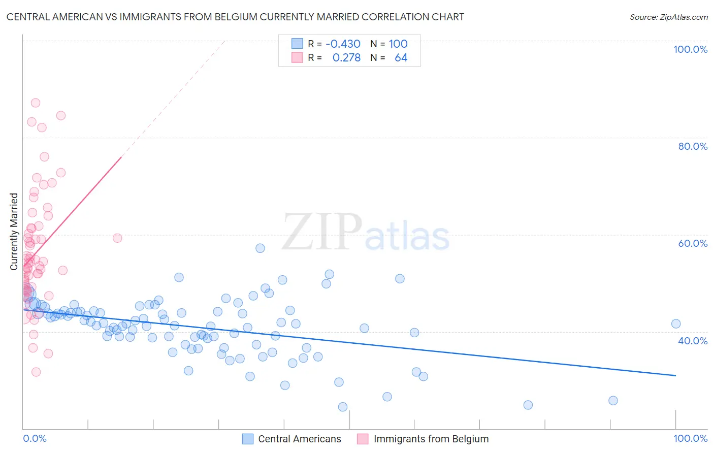 Central American vs Immigrants from Belgium Currently Married