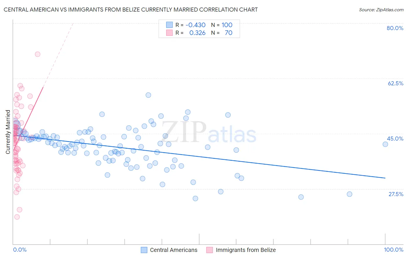 Central American vs Immigrants from Belize Currently Married