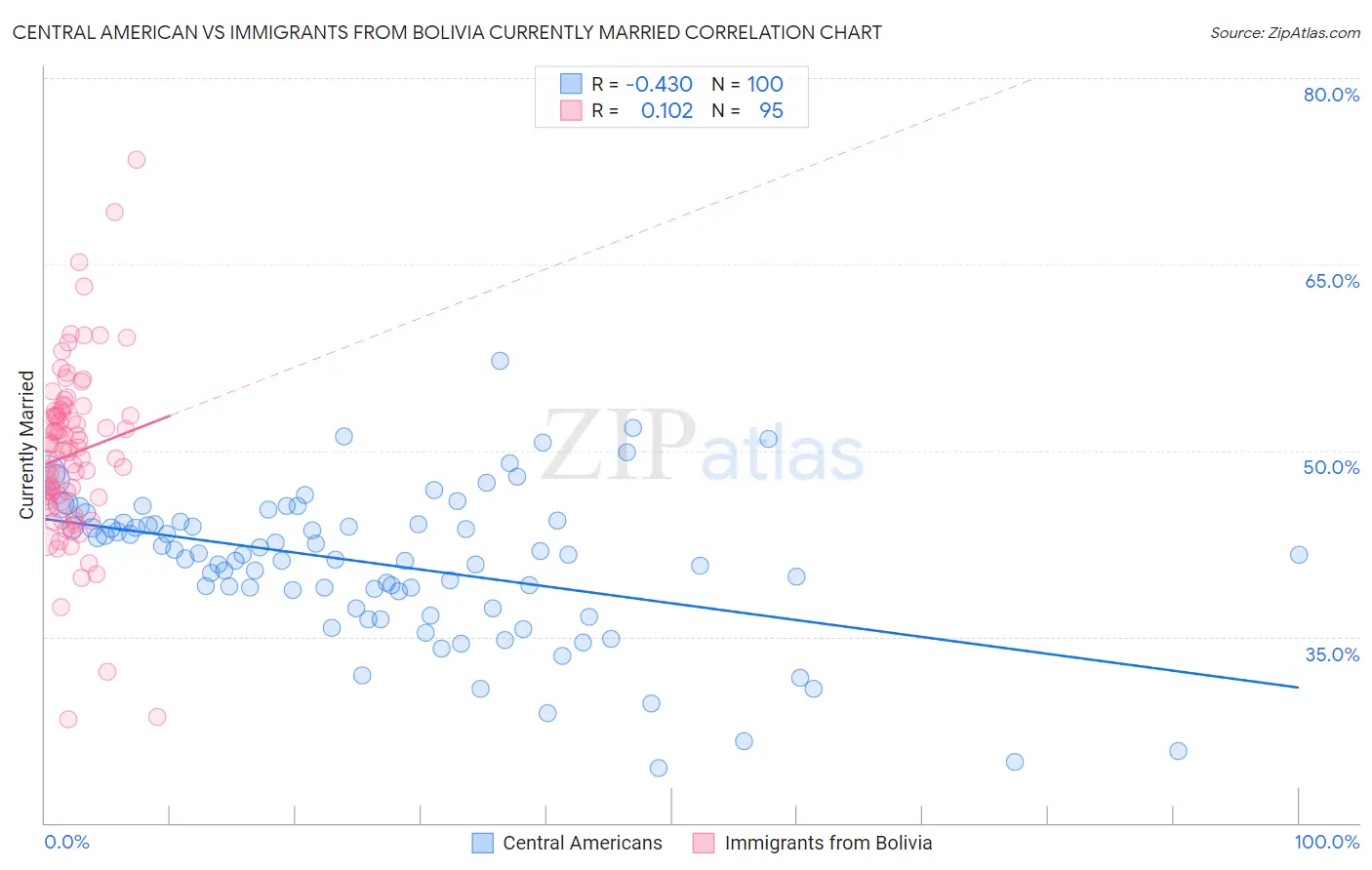 Central American vs Immigrants from Bolivia Currently Married