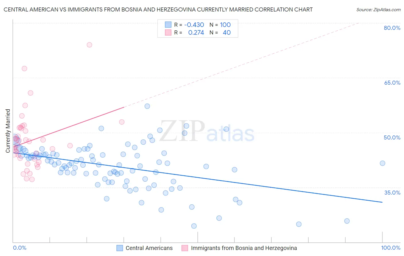 Central American vs Immigrants from Bosnia and Herzegovina Currently Married
