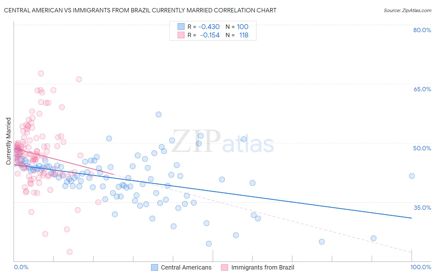 Central American vs Immigrants from Brazil Currently Married