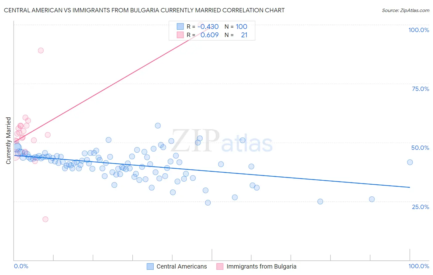 Central American vs Immigrants from Bulgaria Currently Married