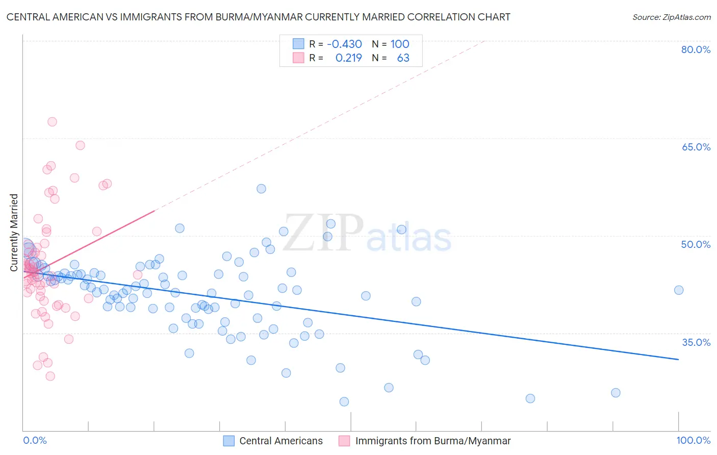 Central American vs Immigrants from Burma/Myanmar Currently Married