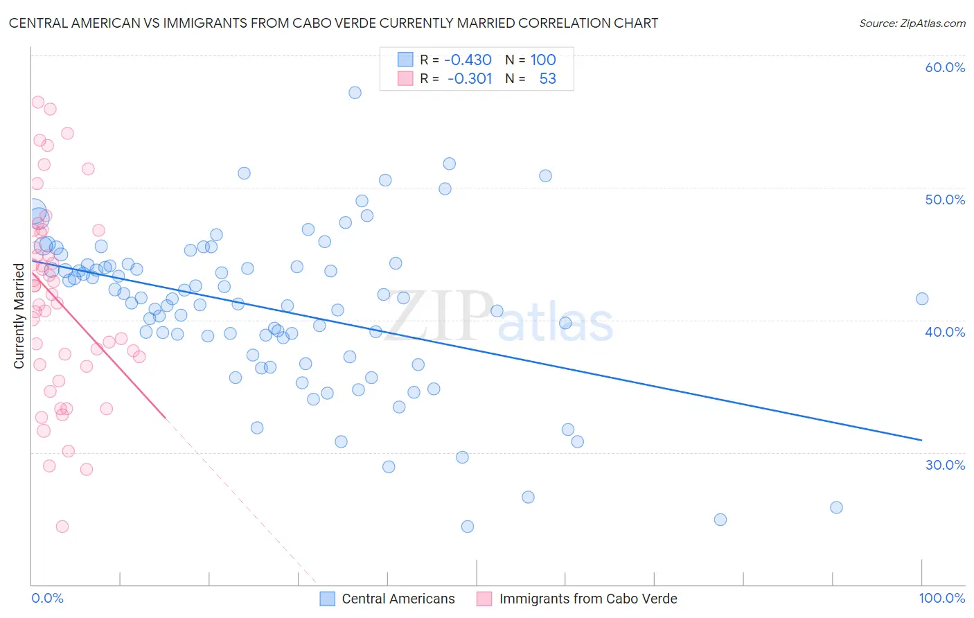 Central American vs Immigrants from Cabo Verde Currently Married