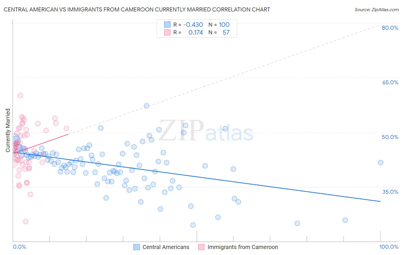 Central American vs Immigrants from Cameroon Currently Married