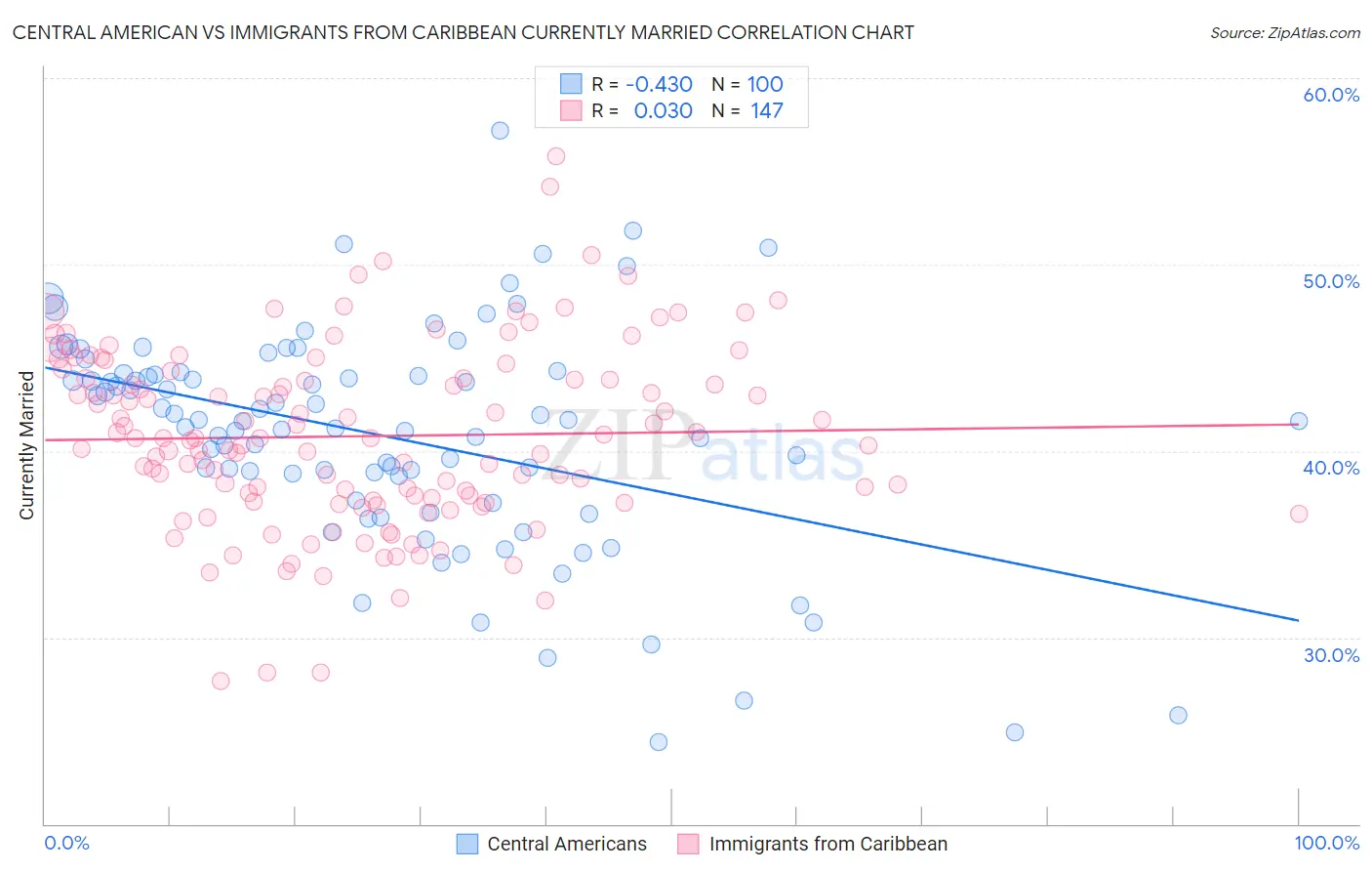 Central American vs Immigrants from Caribbean Currently Married