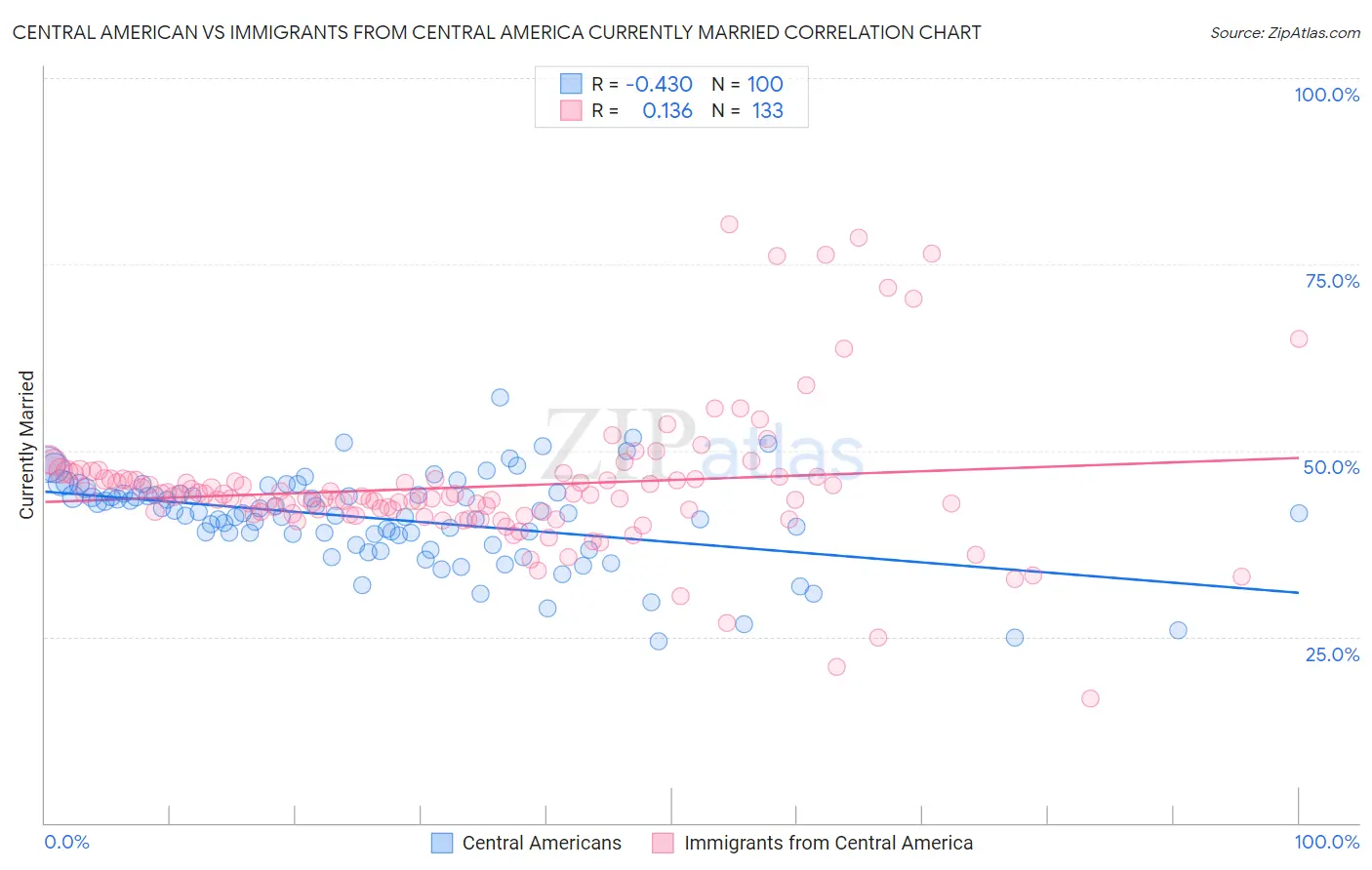 Central American vs Immigrants from Central America Currently Married
