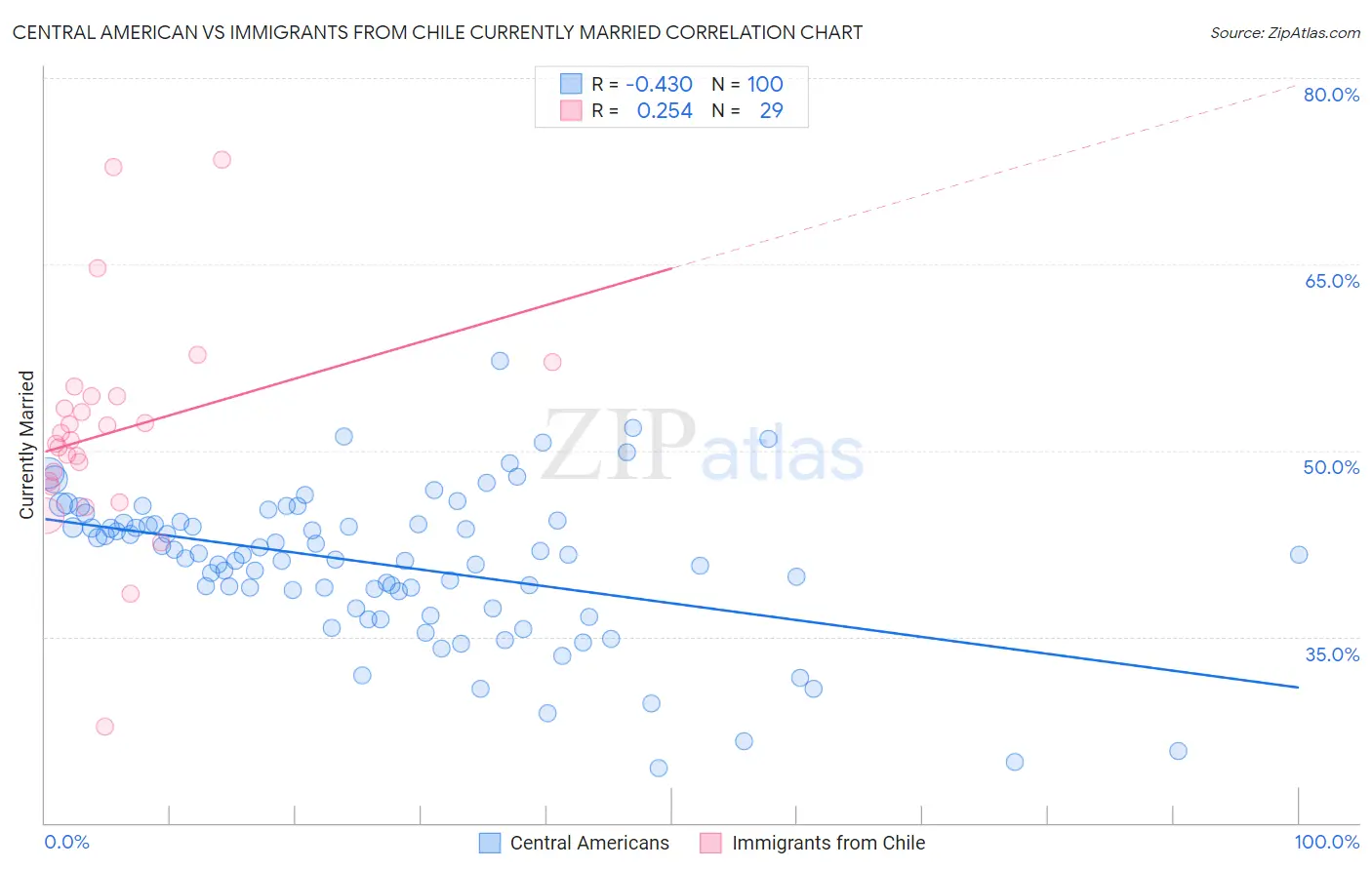 Central American vs Immigrants from Chile Currently Married