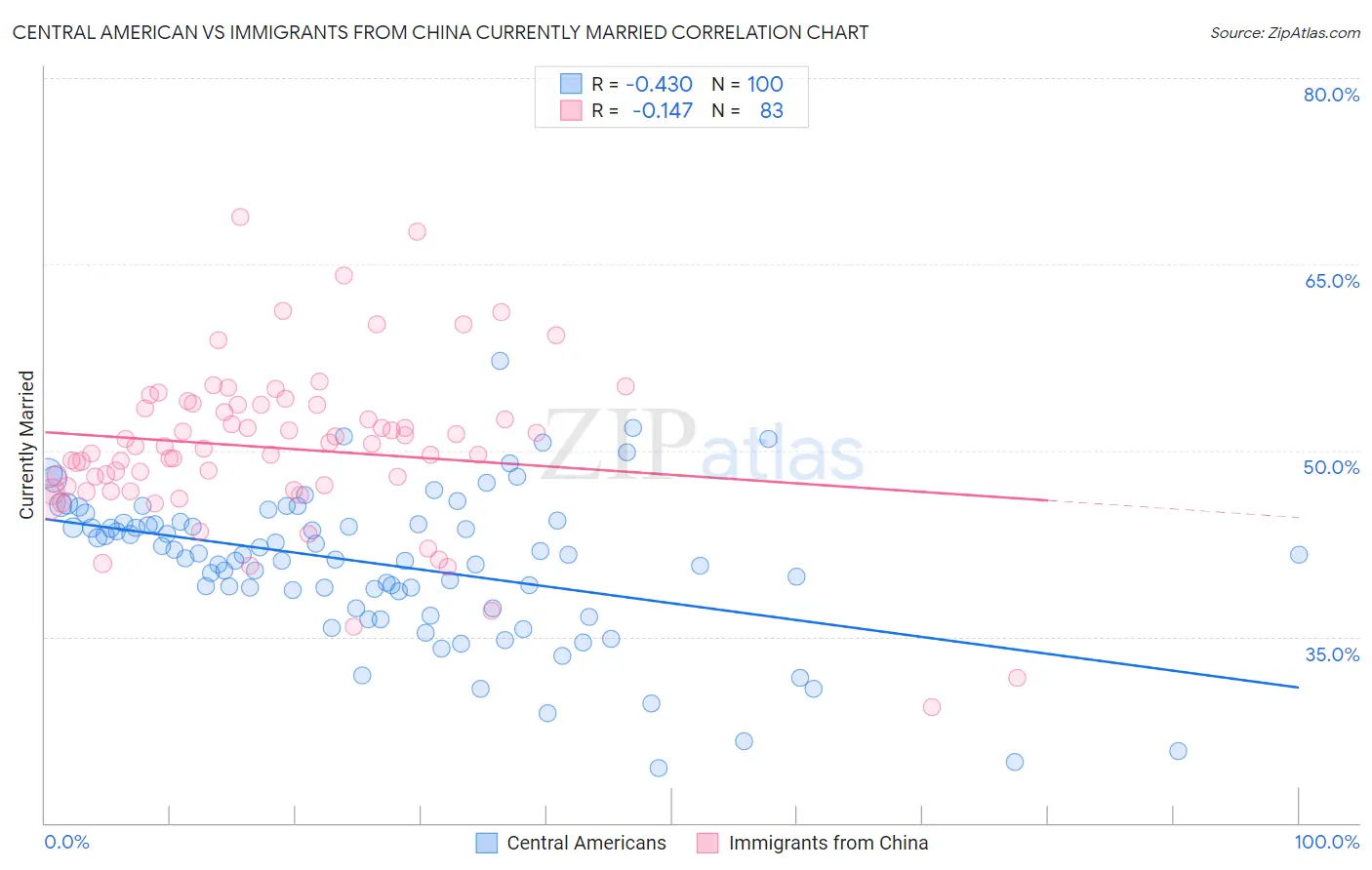 Central American vs Immigrants from China Currently Married
