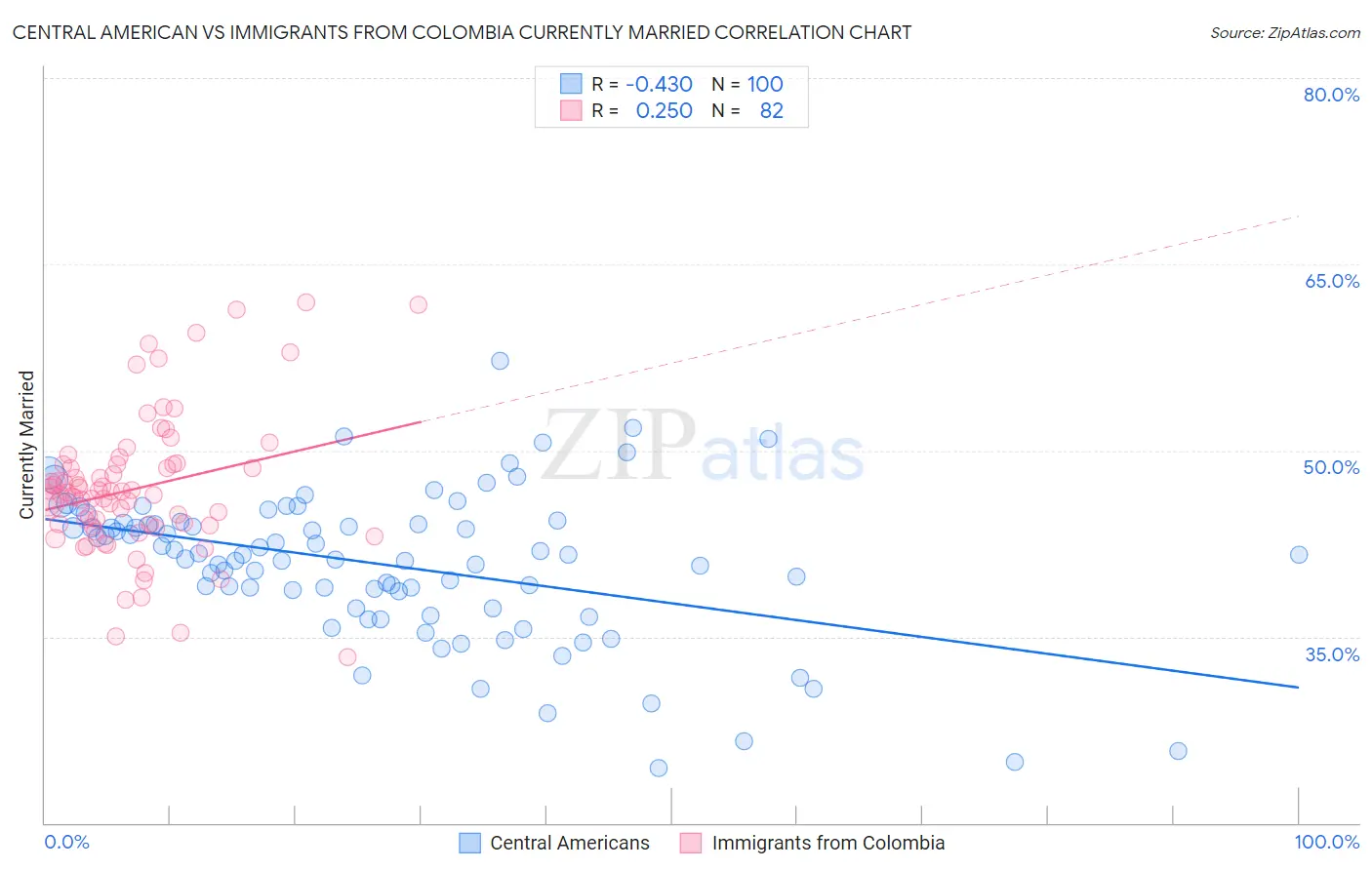 Central American vs Immigrants from Colombia Currently Married