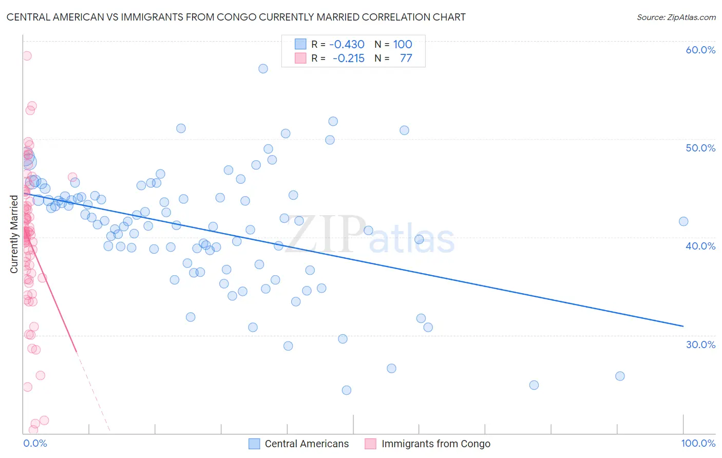 Central American vs Immigrants from Congo Currently Married