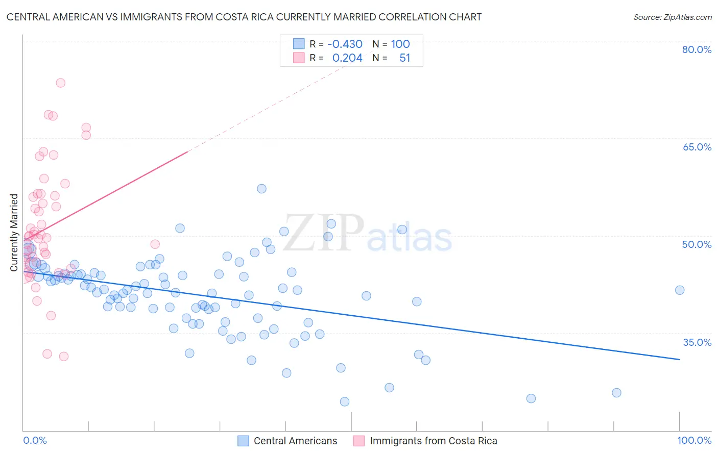 Central American vs Immigrants from Costa Rica Currently Married