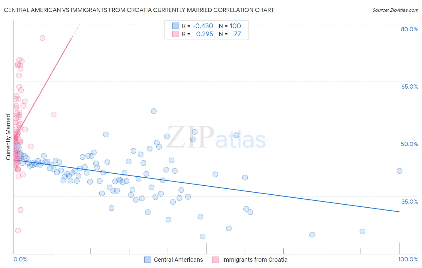 Central American vs Immigrants from Croatia Currently Married