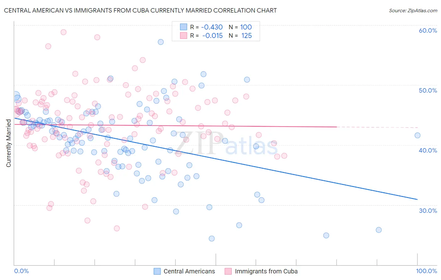 Central American vs Immigrants from Cuba Currently Married