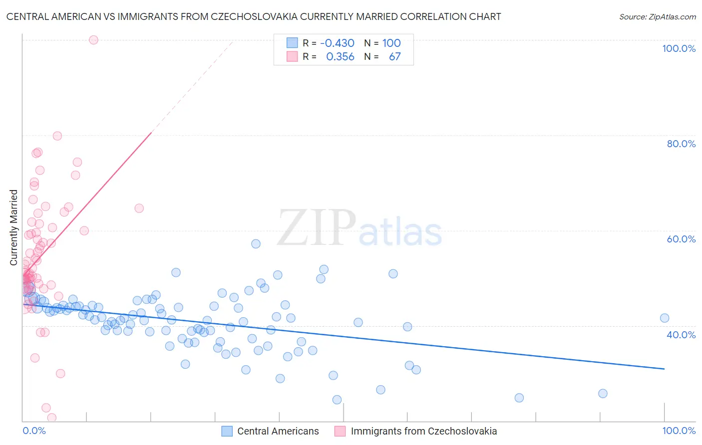 Central American vs Immigrants from Czechoslovakia Currently Married