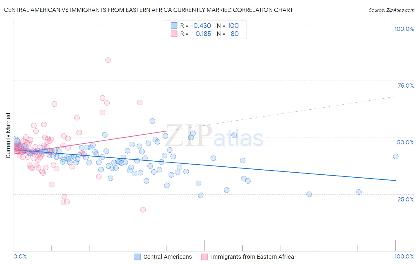 Central American vs Immigrants from Eastern Africa Currently Married