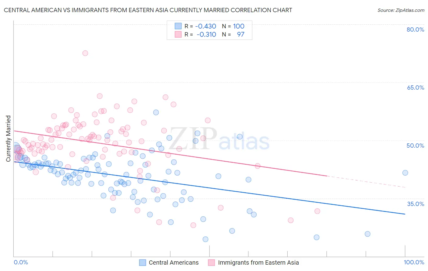 Central American vs Immigrants from Eastern Asia Currently Married