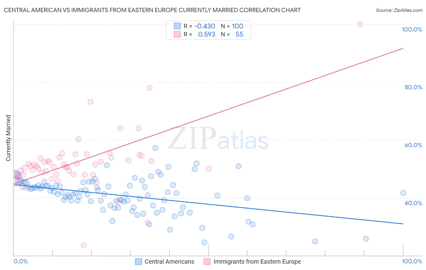 Central American vs Immigrants from Eastern Europe Currently Married