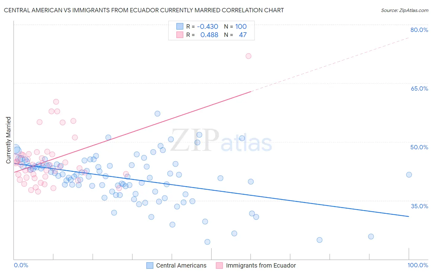 Central American vs Immigrants from Ecuador Currently Married