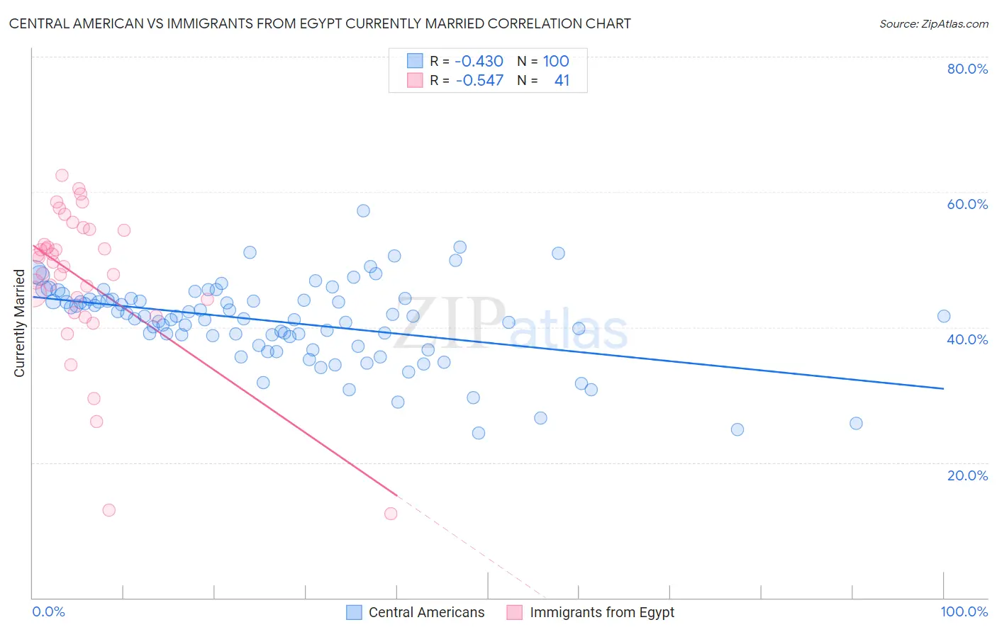 Central American vs Immigrants from Egypt Currently Married
