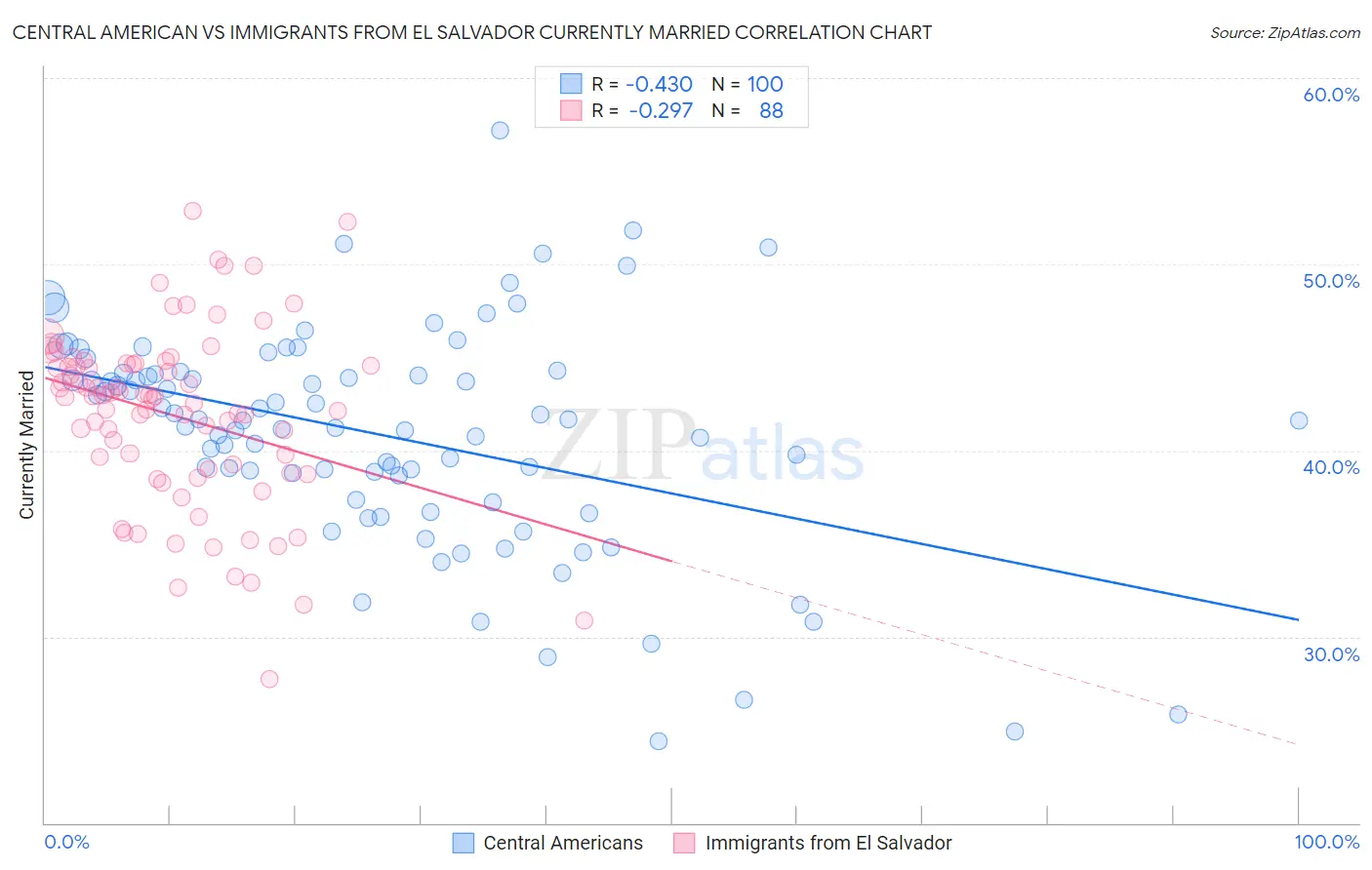 Central American vs Immigrants from El Salvador Currently Married