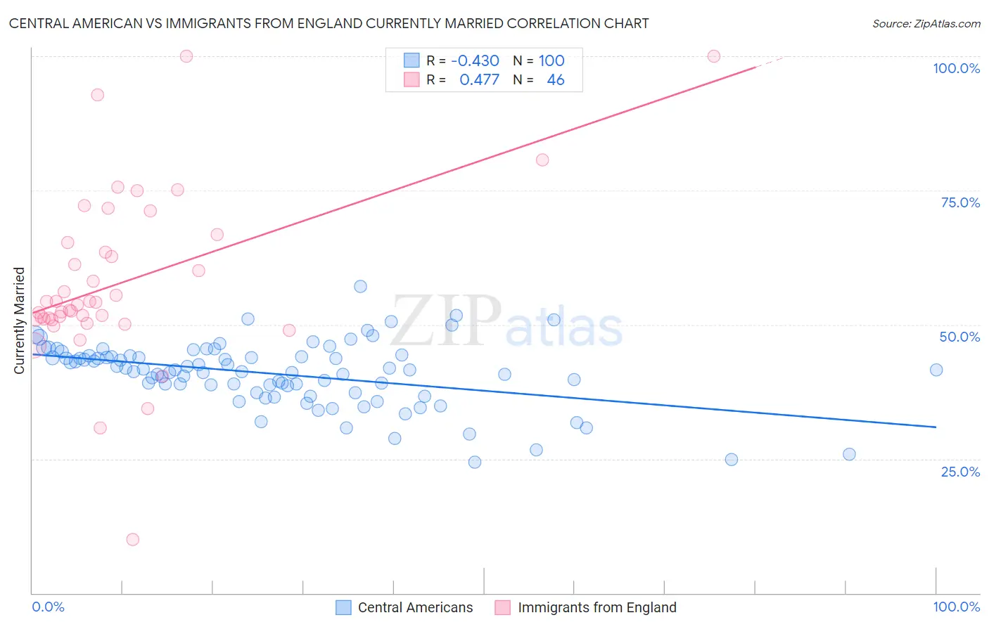 Central American vs Immigrants from England Currently Married
