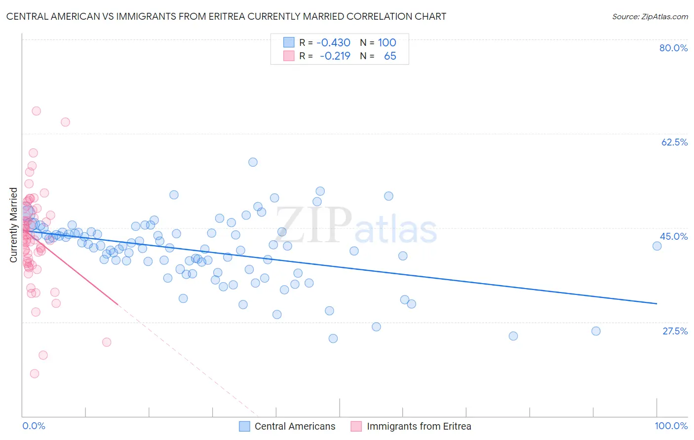 Central American vs Immigrants from Eritrea Currently Married