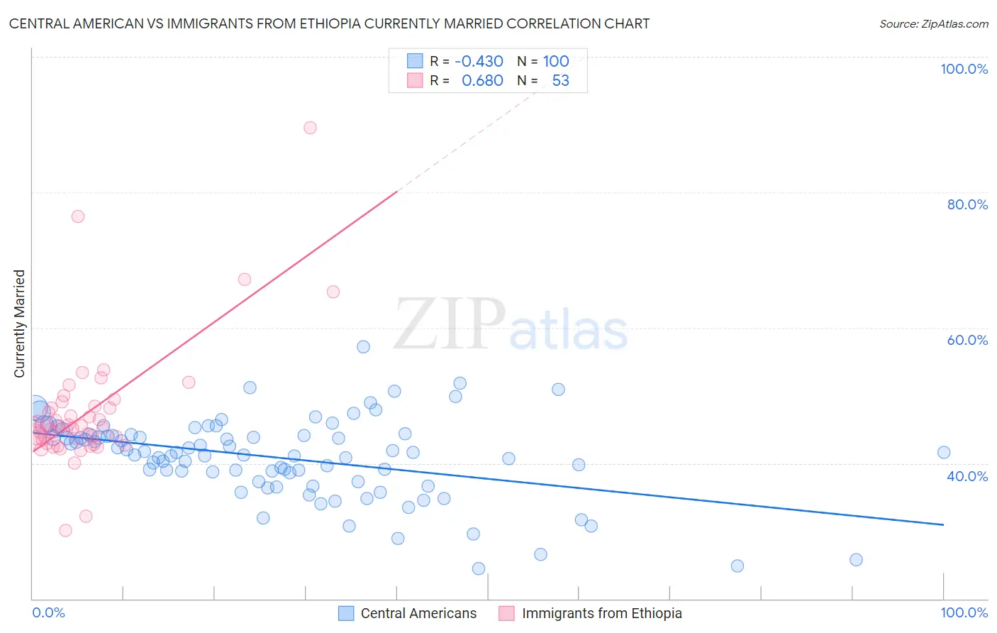 Central American vs Immigrants from Ethiopia Currently Married