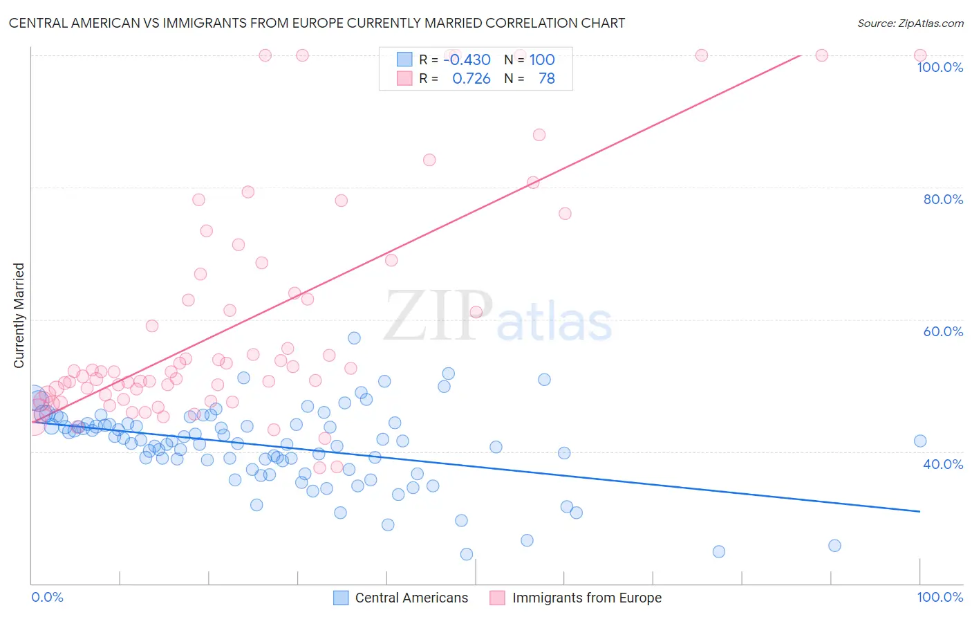 Central American vs Immigrants from Europe Currently Married