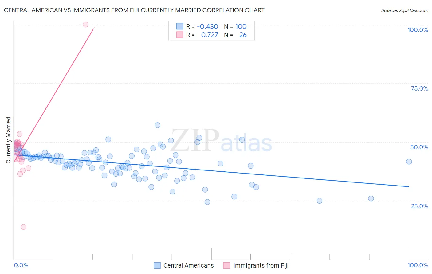 Central American vs Immigrants from Fiji Currently Married