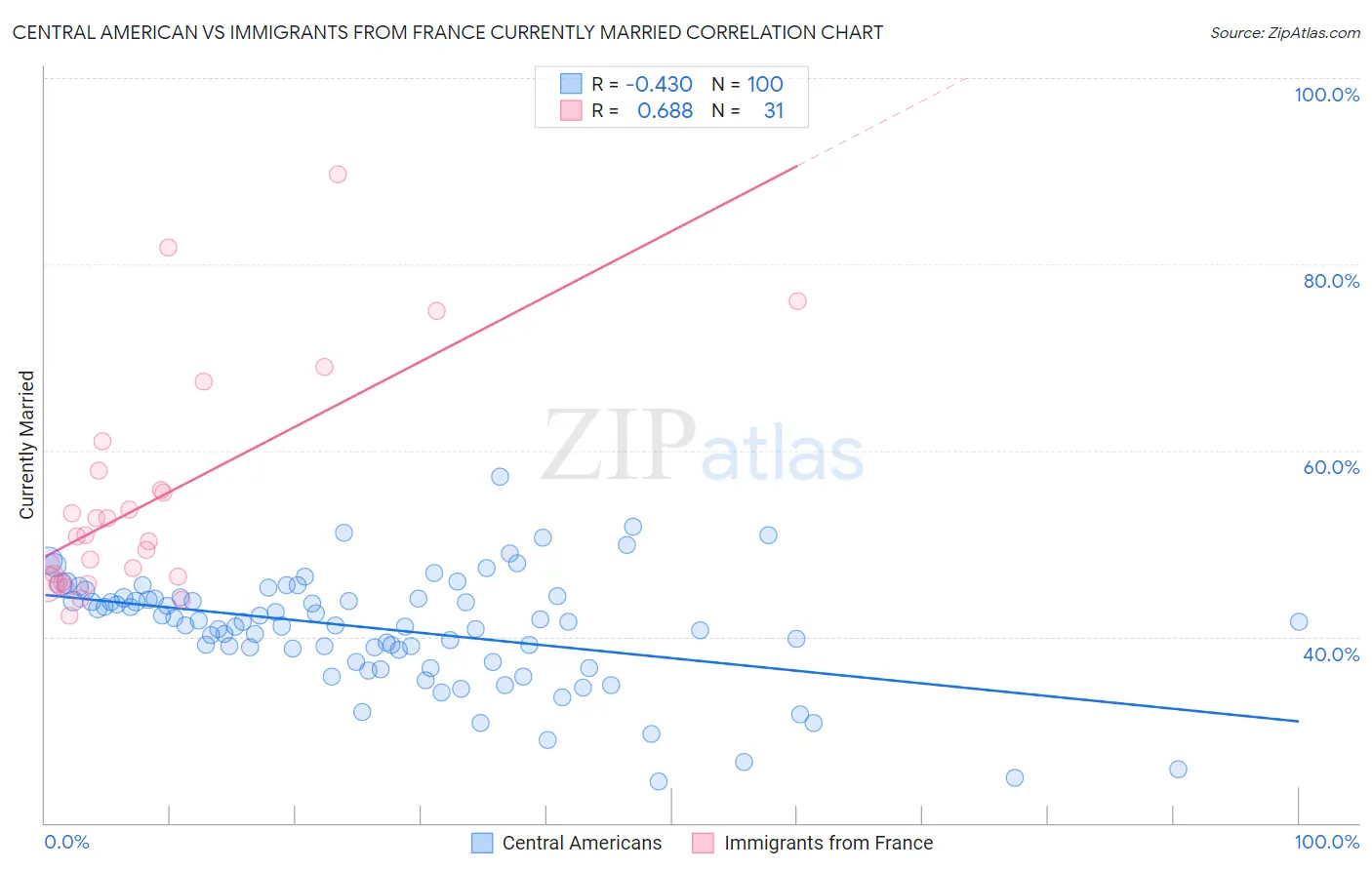 Central American vs Immigrants from France Currently Married