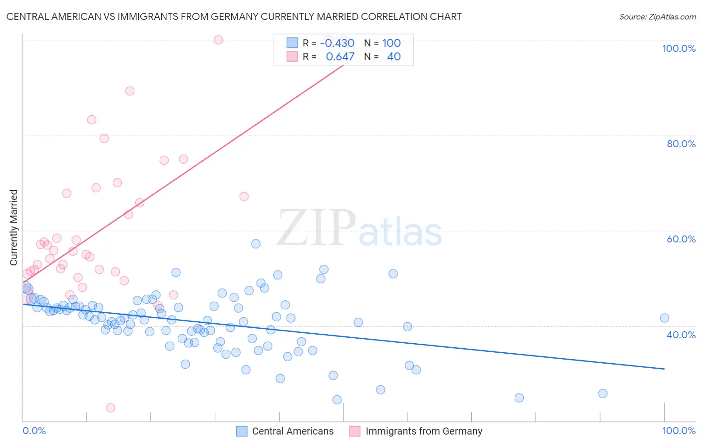 Central American vs Immigrants from Germany Currently Married