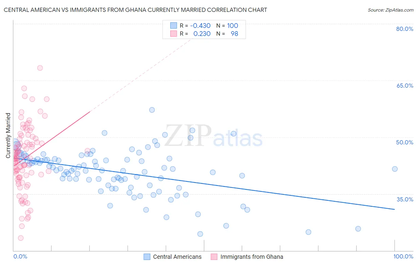 Central American vs Immigrants from Ghana Currently Married