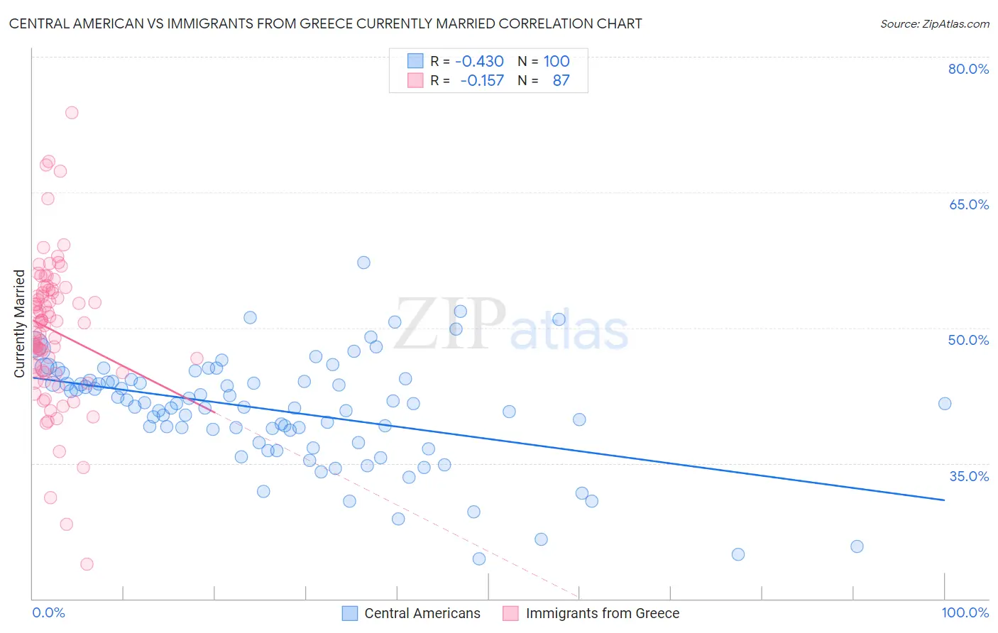 Central American vs Immigrants from Greece Currently Married