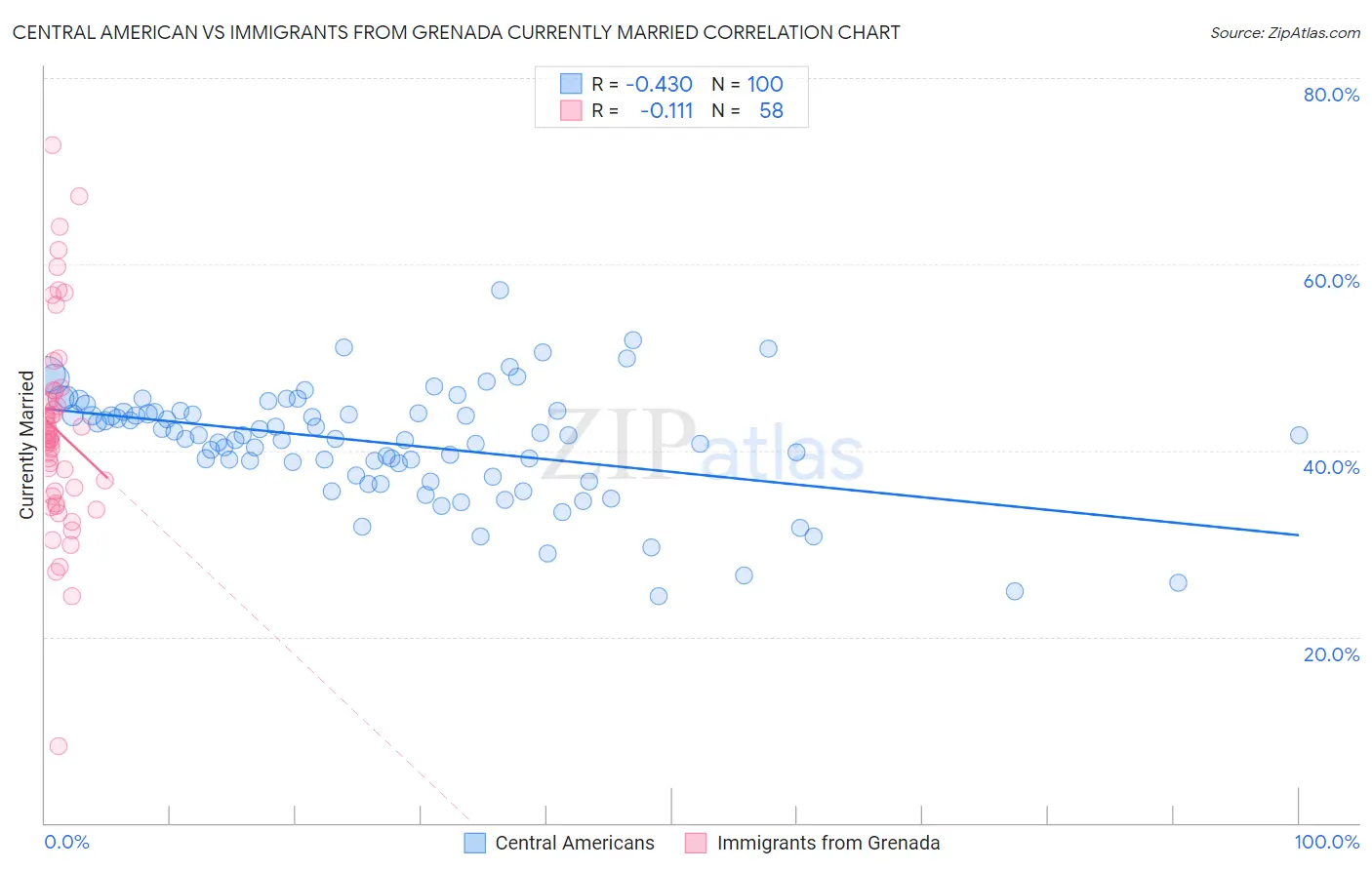 Central American vs Immigrants from Grenada Currently Married