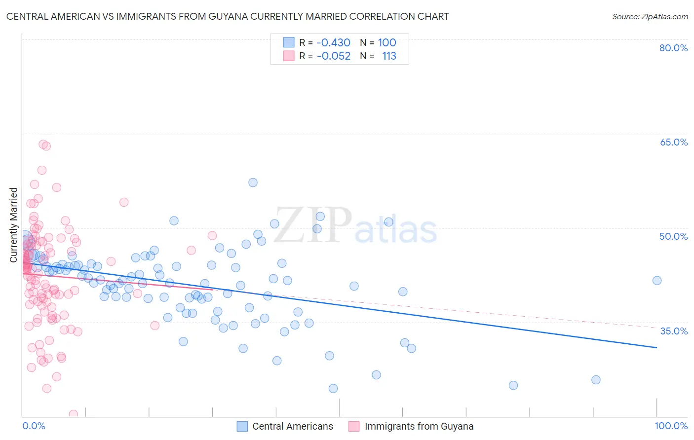 Central American vs Immigrants from Guyana Currently Married