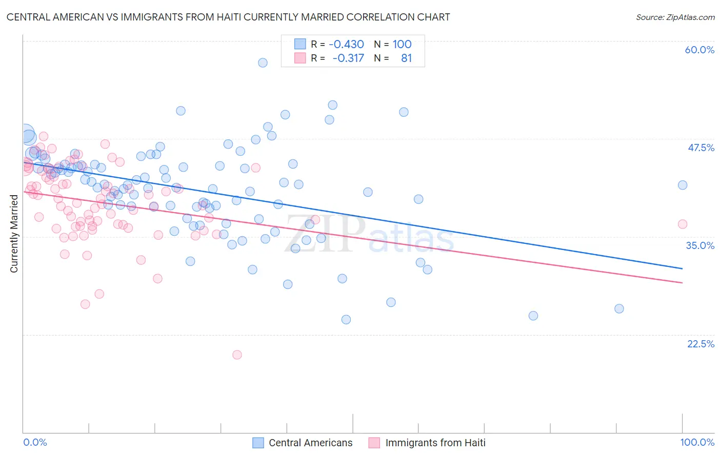 Central American vs Immigrants from Haiti Currently Married