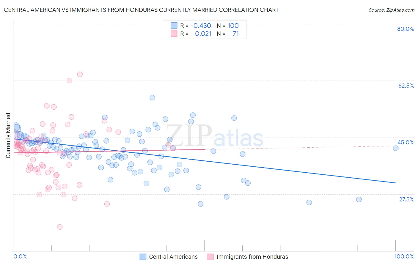 Central American vs Immigrants from Honduras Currently Married