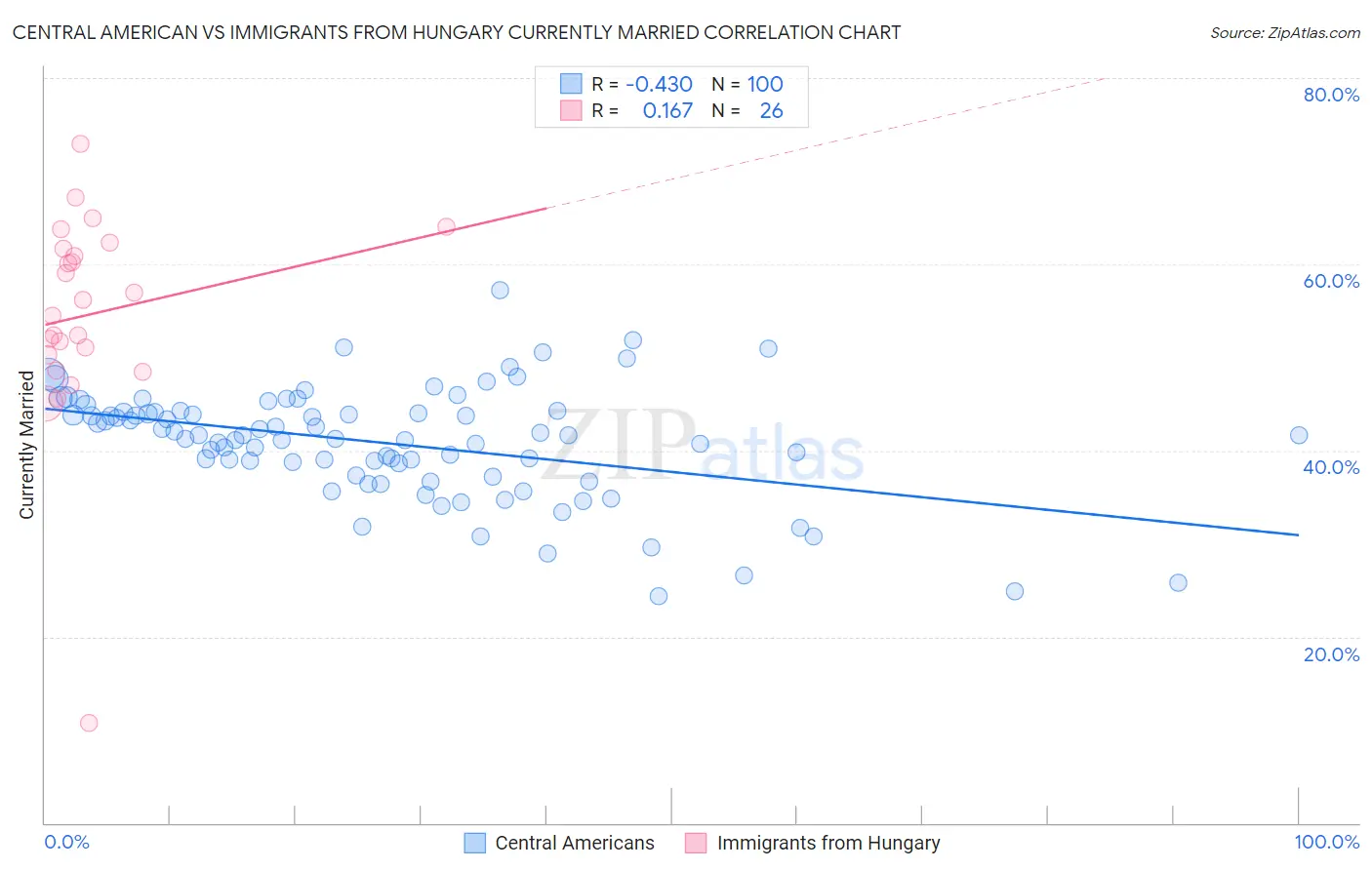 Central American vs Immigrants from Hungary Currently Married