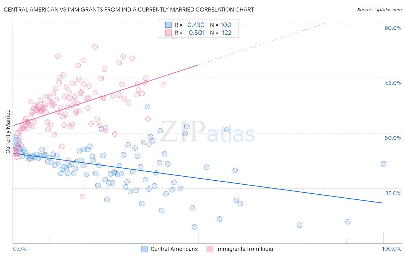 Central American vs Immigrants from India Currently Married