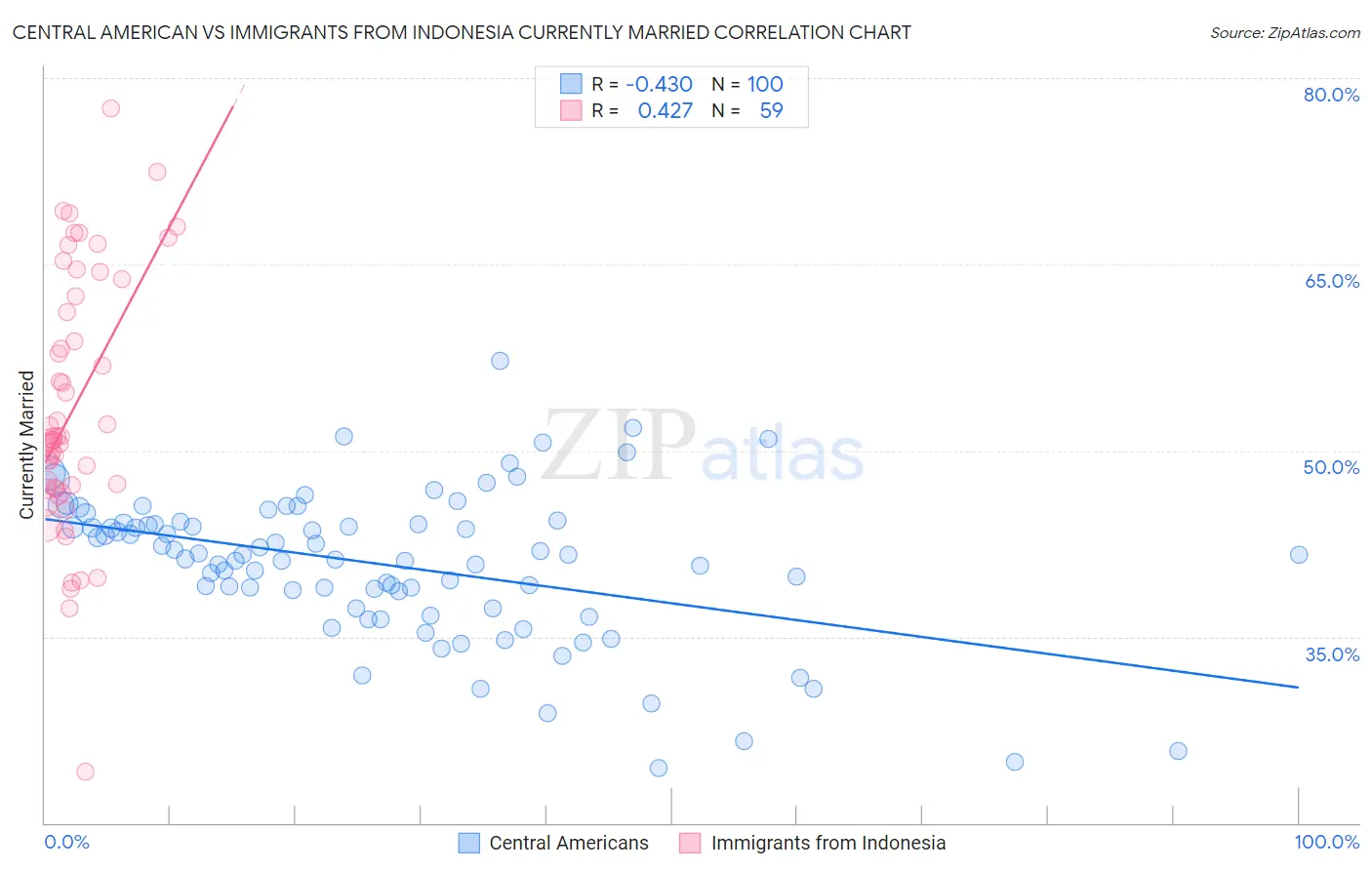 Central American vs Immigrants from Indonesia Currently Married