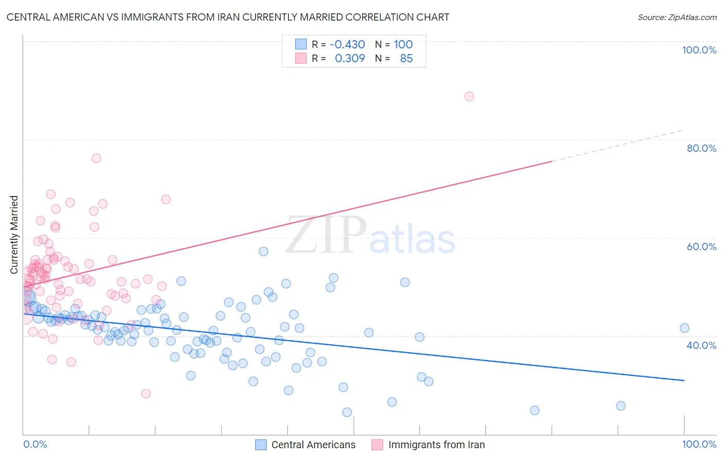 Central American vs Immigrants from Iran Currently Married