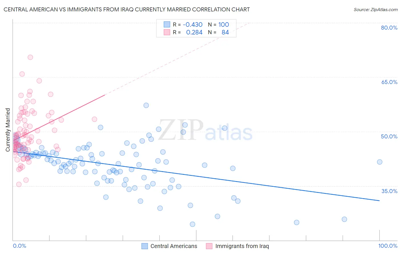 Central American vs Immigrants from Iraq Currently Married