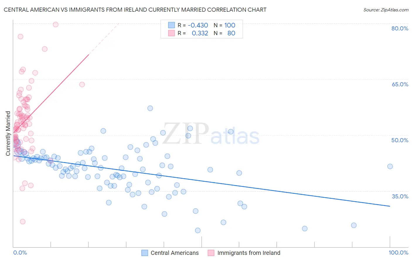 Central American vs Immigrants from Ireland Currently Married