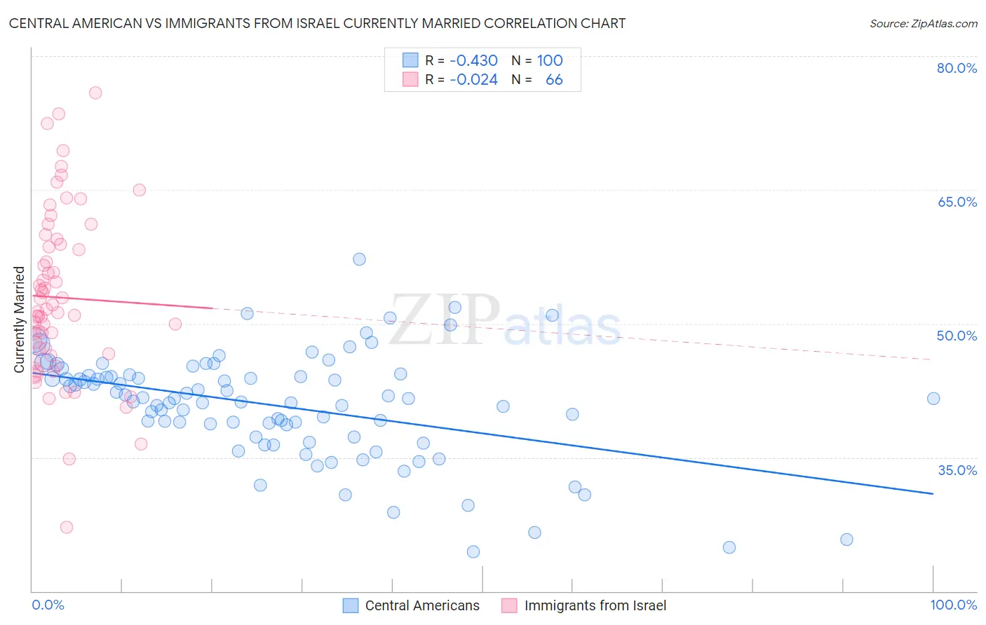 Central American vs Immigrants from Israel Currently Married