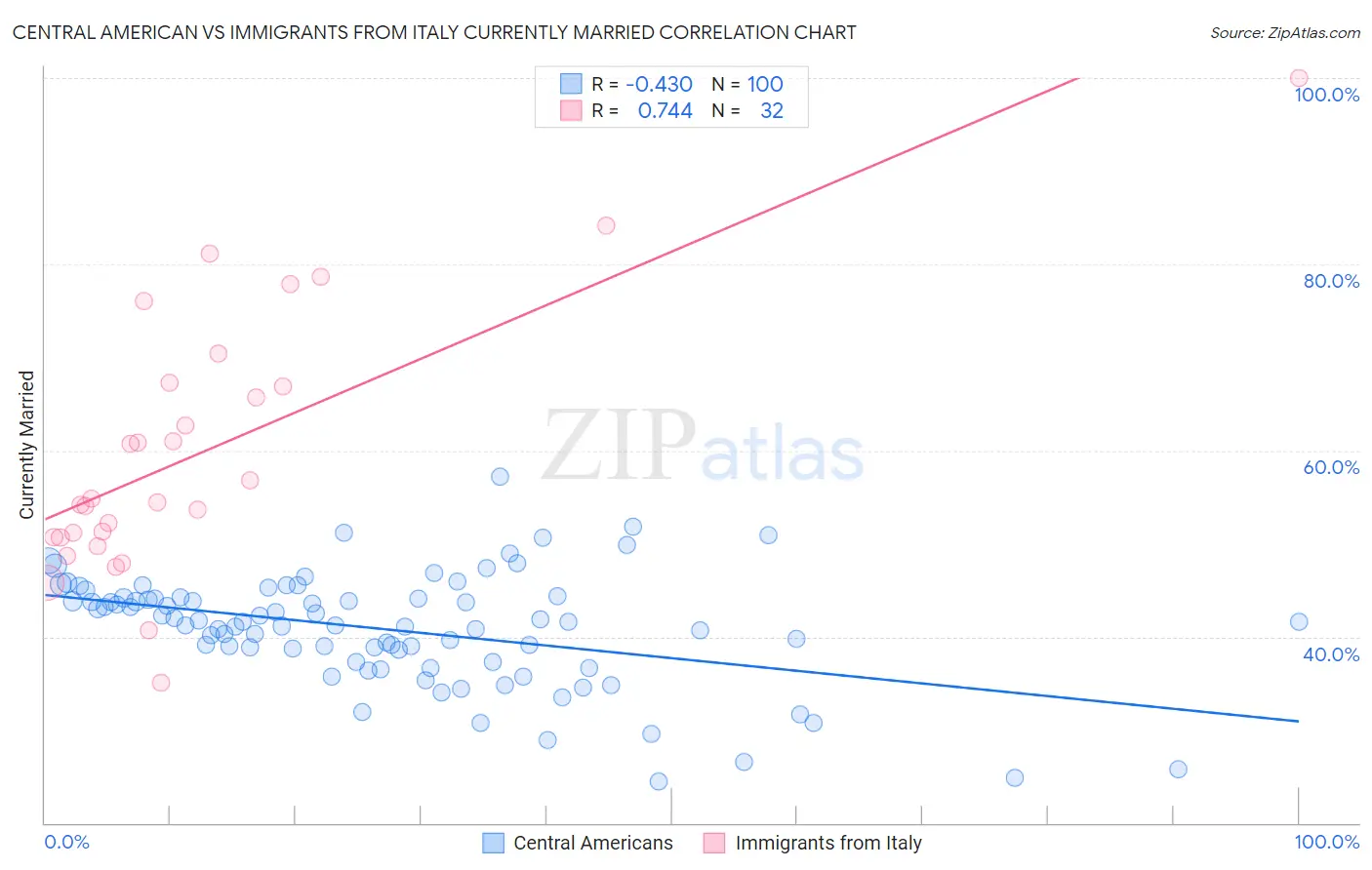 Central American vs Immigrants from Italy Currently Married